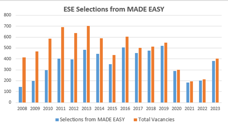 UPSC ESE Exam Selections from MADE EASY