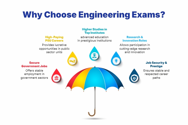 Why Choose Engineering Exams in India?